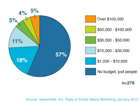 povědomí o výdajích na marketing v sociálních médiích