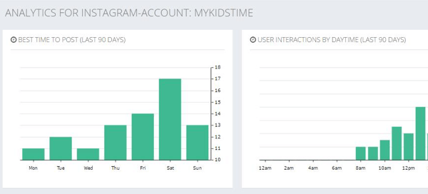 Na kartě Optimalizace je uveden nejlepší čas pro zveřejňování příspěvků na Instagramu a interakce uživatelů podle času.