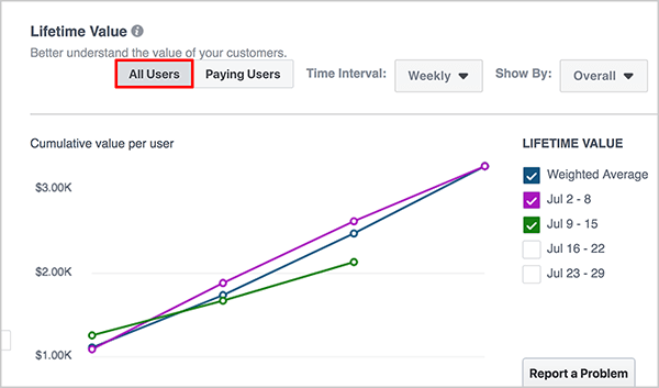 Andrew Foxwell zavádí řídicí panel Celoživotní hodnota ve službě Facebook Analytics. V horní části je rozevírací seznam pro časový rámec a poté další pro Přidat segment. V hlavní oblasti řídicího panelu se zobrazí graf, který odráží celkovou hodnotu vaší skupiny zdrojů událostí. Modrá čára je pro vážený průměr, fialová čára pro týden od 27. června do 3. července a zelená čára pro 4. až 10. července.
