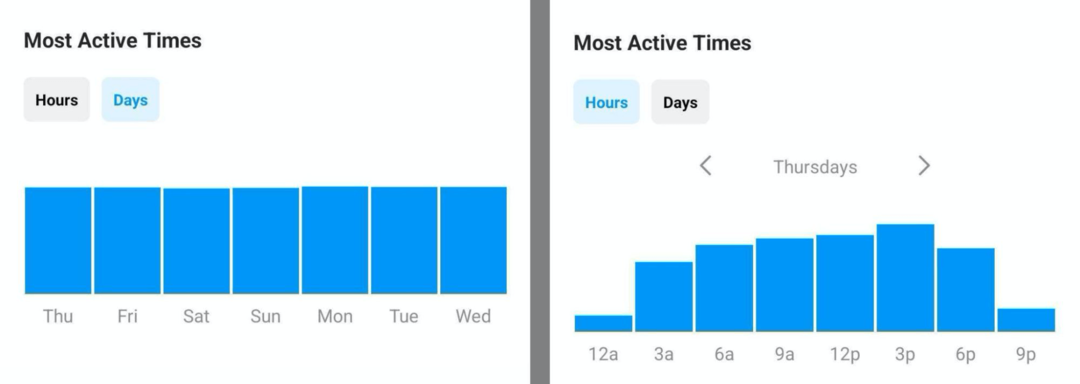 obrázek dat Most Active Times v Instagram Insights