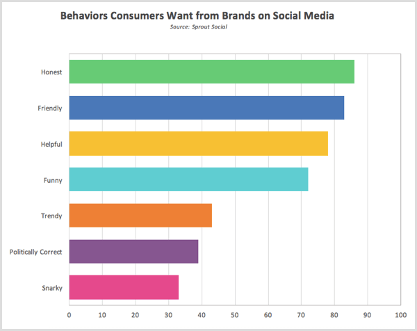 Sprout Sociální výzkum chování, které spotřebitelé chtějí od značek na sociálních médiích