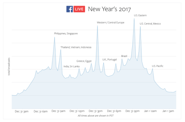 Facebook Live na Silvestra lámal rekordy v používání po celém světě.
