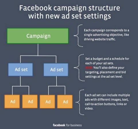 změny nastavení facebookových reklam
