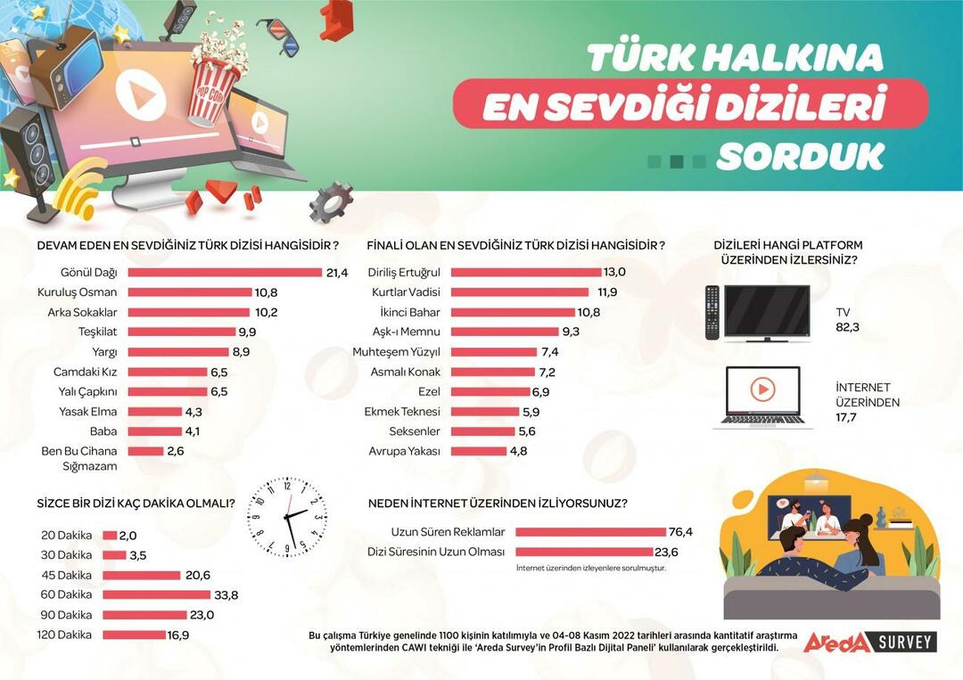 Nejpopulárnější turecký televizní seriál byl oznámen! Nejoblíbenější televizní seriál je...