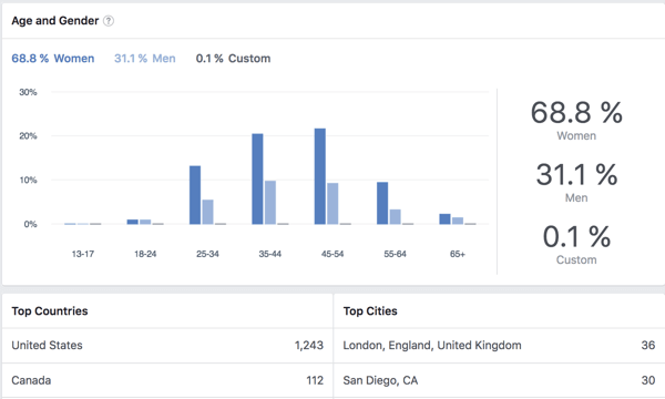 Zobrazte demografická data pro členy skupiny na Facebooku.