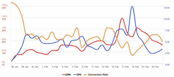facebookové reklamy cpa vs cv rate s cpm