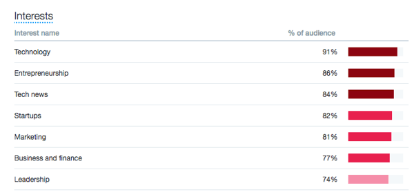 Prohlédněte si zájmy svého publika na kartě Publikum na Twitteru.