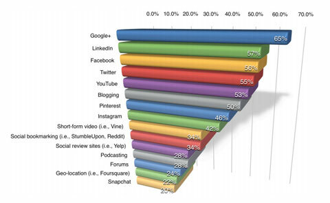 statistiky google plus