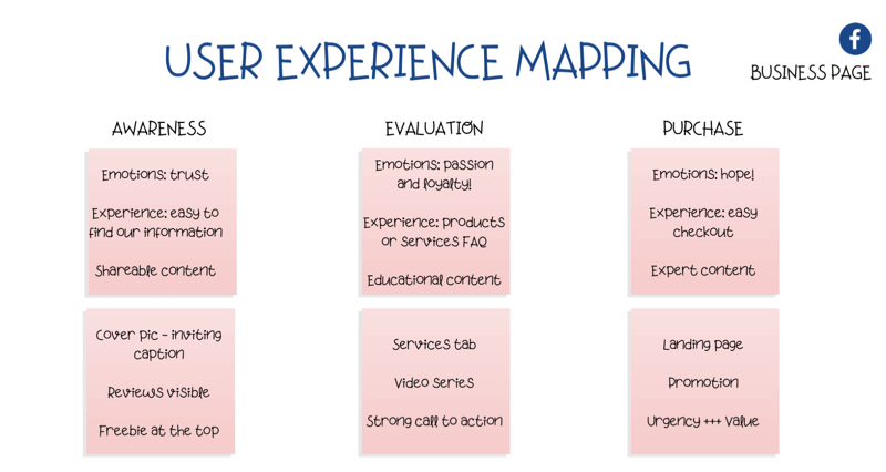 diagram pro mapování uživatelské zkušenosti (UX) na stránce Facebook