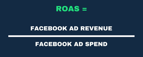 Vizuální reprezentace vzorce ROAS jako výnosy z reklamy a útrata za reklamu.