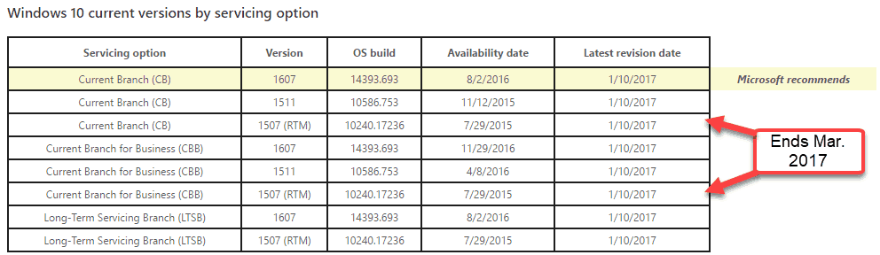 Stále používáte Windows 10 1507? Máte 3 měsíce na upgrade