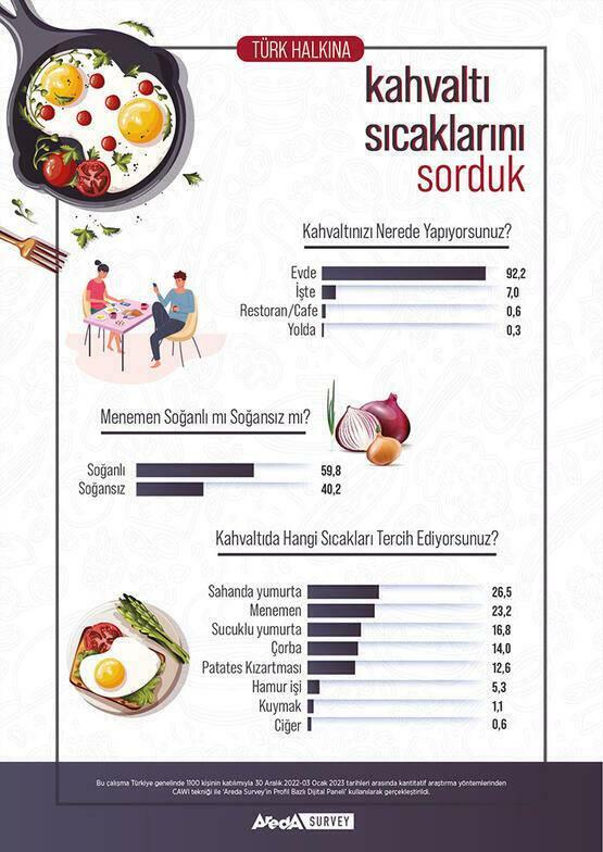 Průzkum Areda Snídaňové preference tureckých lidí