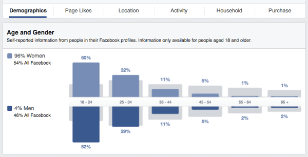 facebookové publikum uvádí věkové pohlaví