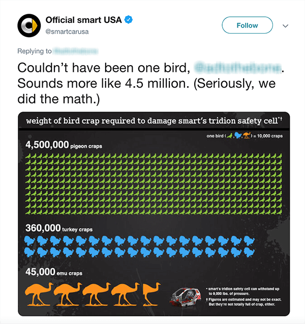 Toto je screenshot tweetu z Official smart USA. Text říká: „Nemohl to být jeden pták [rozmazaná twitterová rukojeť]. Zní to více než 4,5 milionu. (Vážně, udělali jsme matematiku.) Pod tweetem je graf, kolik ptáků by se dalo poškodit Smart Car na základě různých druhů ptáků.