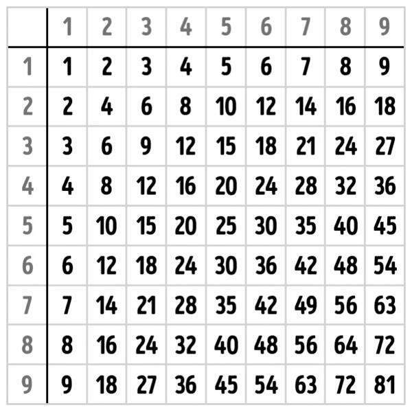 jak zapamatovat multiplikační tabulku