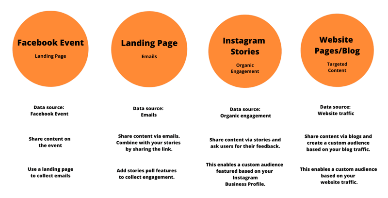 grafika zobrazující vlastní segmenty publika speciální kategorie pro vytváření kampaní Facebook a Instagram