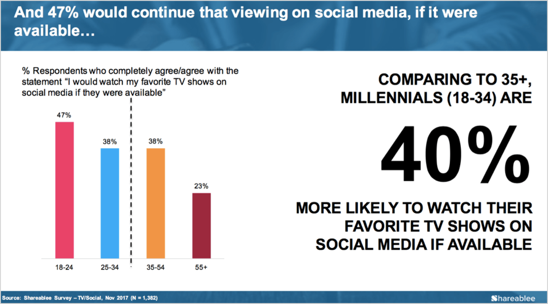 Reklama v sociálních médiích: Nový průzkum pro obchodníky: zkoušející sociálních médií