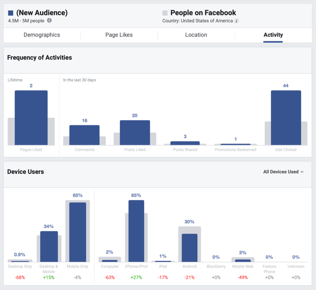 Jak vylepšit svůj organický dosah na Facebooku: průzkumník sociálních médií