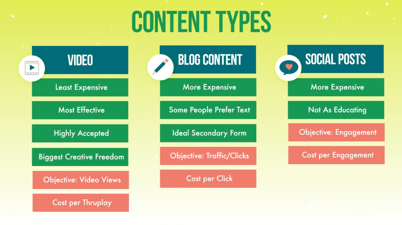 grafika zobrazující tři typy obsahu pro reklamní kampaně první úrovně videa, obsahu blogu a příspěvků na sociálních sítích spolu s diskutovanými funkcemi každého z nich a typy cílů a nákladů