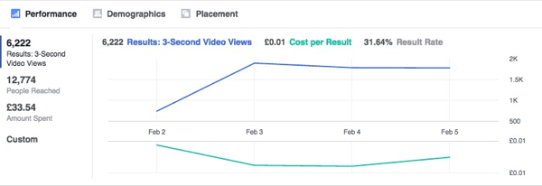 Tento graf ukazuje, jak se výsledky reklamy na Facebooku časem stabilizují.