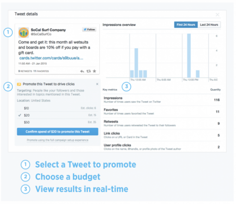„Rychlou propagaci můžete použít k zesílení svých nejvýkonnějších tweetů přímo z řídicího panelu aktivity Tweet.“