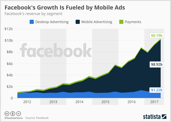 Statistický graf zobrazující desktopovou reklamu na Facebooku, mobilní reklamu a platby.