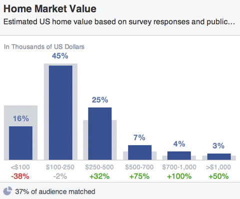 Facebook tržní hodnoty domácího trhu