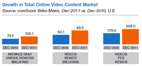 růst celkového trhu s videoobsahem online