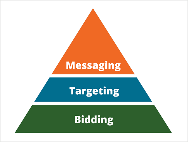 Toto je ilustrace pyramidy Mikea Rhodese pro způsoby, jak umělá inteligence mění marketing. Pyramida je rozdělena do tří částí. Základna pyramidy je zelená s bílým textem, který říká Bidding. Střední část pyramidy je modrá s bílým textem, který říká Cílení. Horní část pyramidy je oranžová s bílým textem, který říká Messaging.