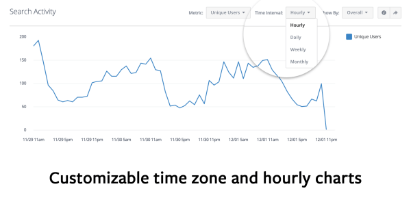 Facebook Analytics pro aplikace přidává do přehledů časová pásma a hodinové grafy.