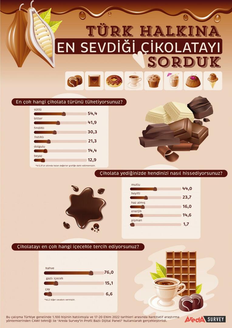 Turci preferují především mléčnou čokoládu