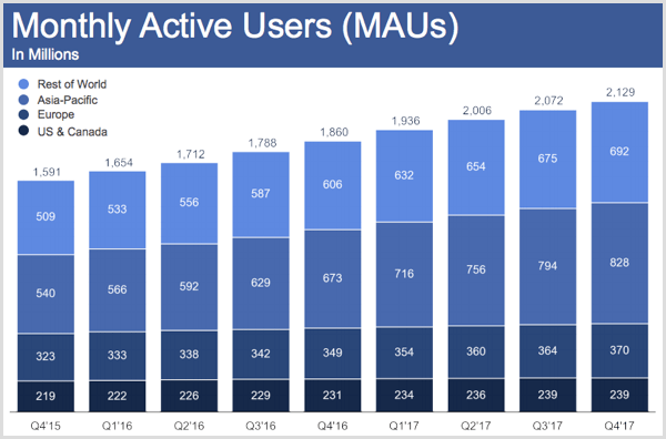 Aktivní uživatelé Facebooku měsíčně za 4. čtvrtletí 2017.