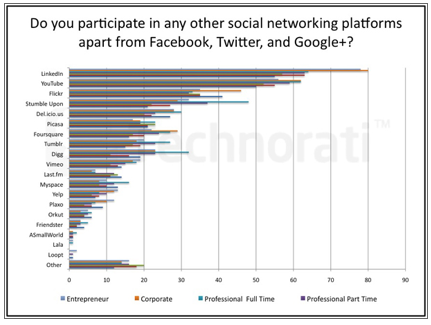 další platformy sociálních médií
