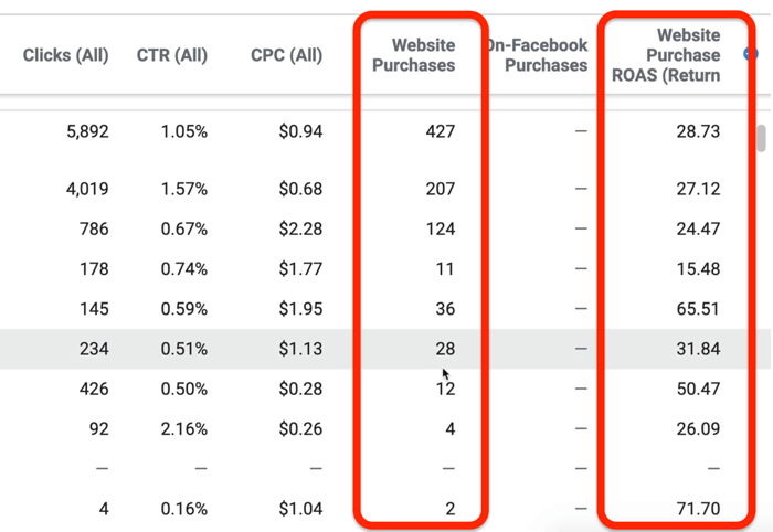 Výkon a kliknutí hlásí data ve Správci reklam na Facebooku
