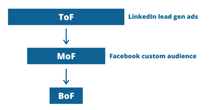 grafika trychtýře s reklamami LinkedIn a Facebook