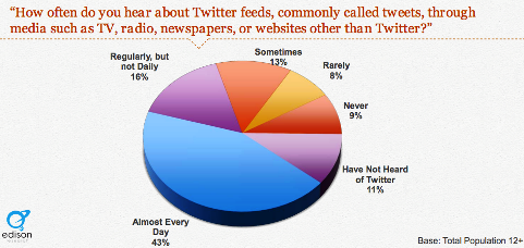 40 procent slyší o tweetech