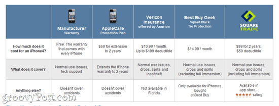 Pojištění gadgetů a iPhone: SquareTrade, Verizon a další možnosti záruky
