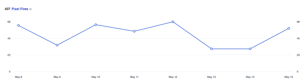 Tento graf ukazuje, kolikrát se pixel Facebooku vypálil za posledních 14 dní.