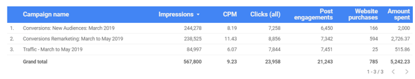 Pomocí služby Google Data Studio můžete analyzovat své reklamy na Facebooku, například data grafů pro celkový výkon reklam na Facebooku