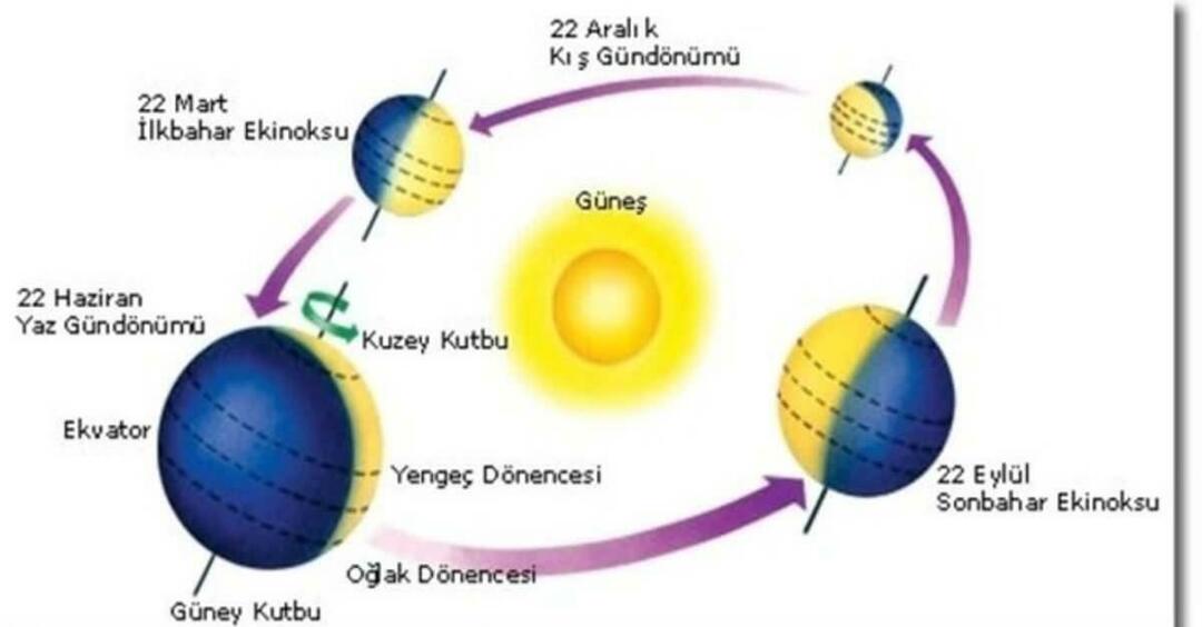 Jaká je jarní rovnodennost 21. března? Co se stane o rovnodennosti 21. března? rysy rovnodennosti