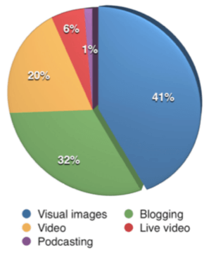 Poprvé vizuální obsah předčil blogování jako nejdůležitější typ obsahu pro obchodníky, kteří se průzkumu zúčastnili.