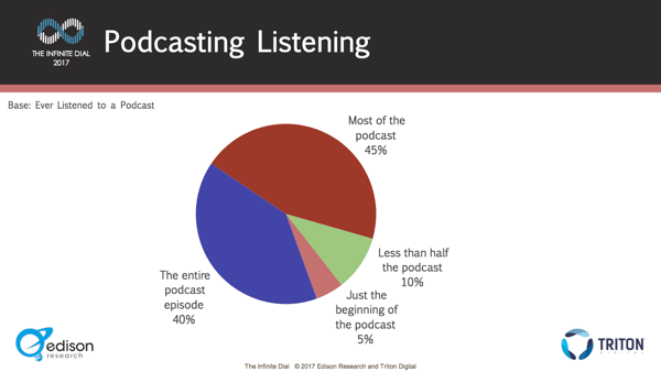 Většina posluchačů se po celou dobu epizod zdržuje.