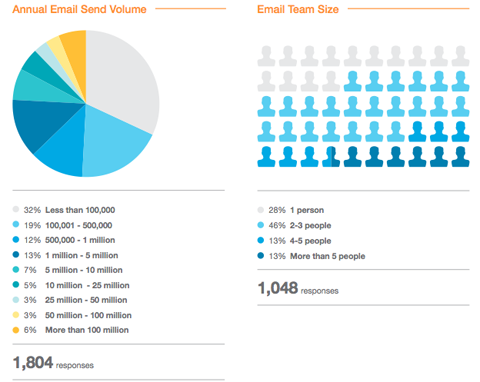 statistiky e-mailového marketingu