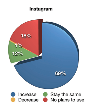 Zpráva o průmyslovém marketingu pro sociální média za rok 2019, jak obchodníci změní svou video marketingovou aktivitu na Instagramu