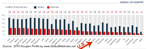 globalwebindex google + uživatelé podle země