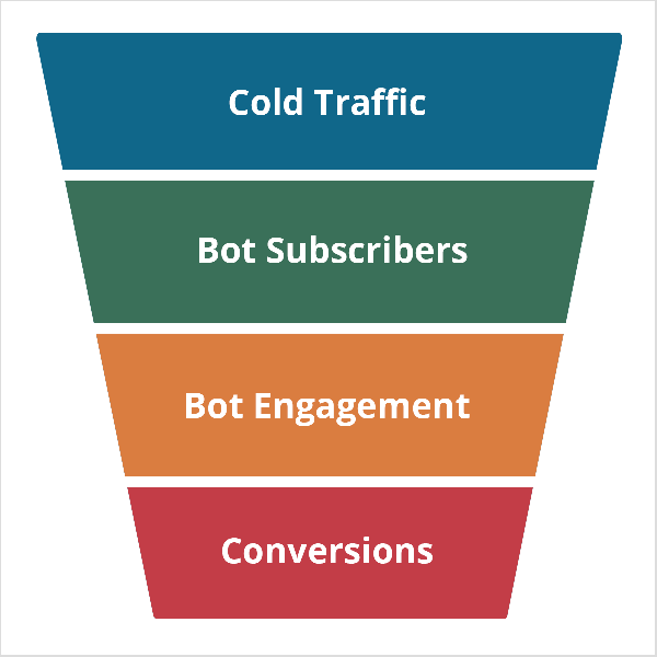 Tento obrázek ukazuje lichoběžník, který je nahoře širší než dole. Představuje marketingový trychtýř, který používá robota Facebook Messenger. Tvar je rozdělen do čtyř částí, které jsou shora dolů modré, zelené, žluté a červené. Modrá část je označena bílým textem „Cold Traffic“. Zelená část je označena jako „Bot Subscribers“. Žlutá část je označena jako „Bot Engagement“. Červená část je označena „Konverze“. Mary Kathryn Johnson vlastní firmu zaměřenou na vytváření cest Messenger.