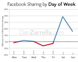 facebookové sdílení podle dne v týdnu