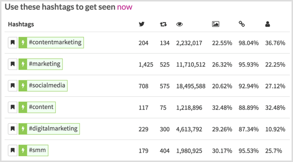 7 Twitter Hashtag výzkumných nástrojů pro marketéry: Social Media Examiner