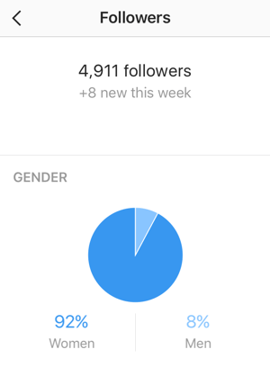 Obrazovka Statistiky sledujících sleduje váš počet nových sledujících na Instagramu a rozdělení podle pohlaví.
