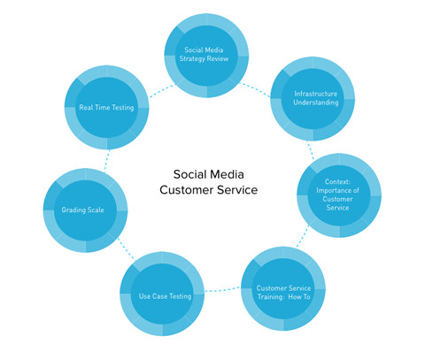 grafika zákaznických služeb sociálních médií
